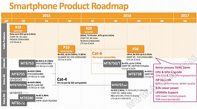 mediatek roadmap 2016