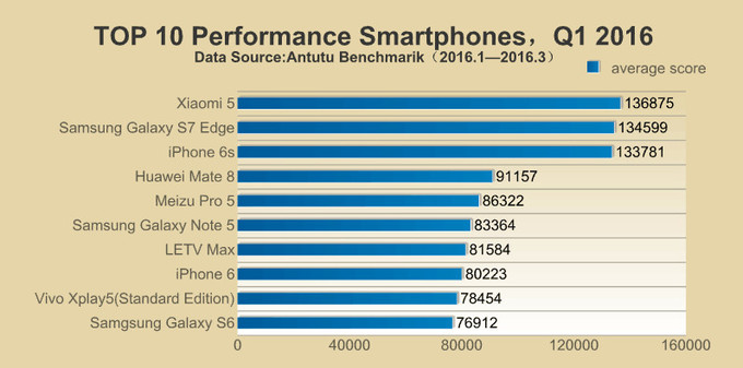 antutu top10 2016