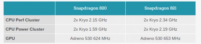 Snapdragon 821 vs Snapdragon 820 678x151