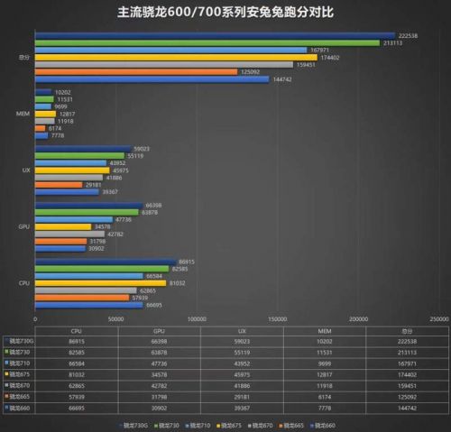 qualcomm.snapdragon 665 730 730g antutu benchmark resultado